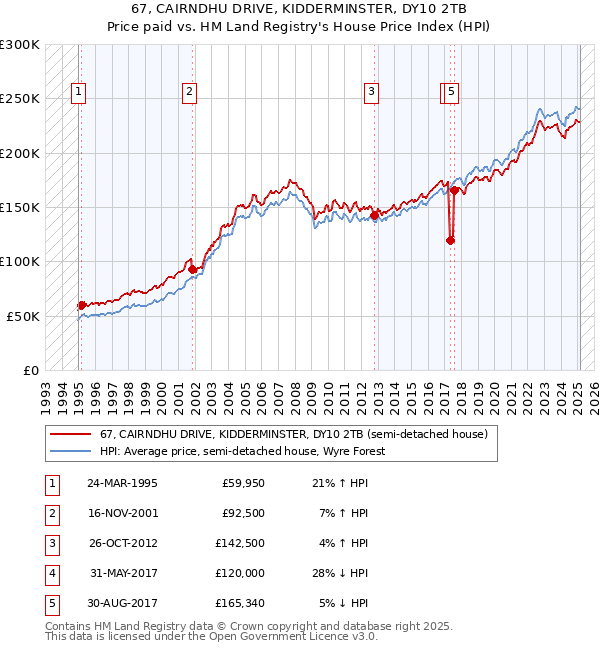 67, CAIRNDHU DRIVE, KIDDERMINSTER, DY10 2TB: Price paid vs HM Land Registry's House Price Index