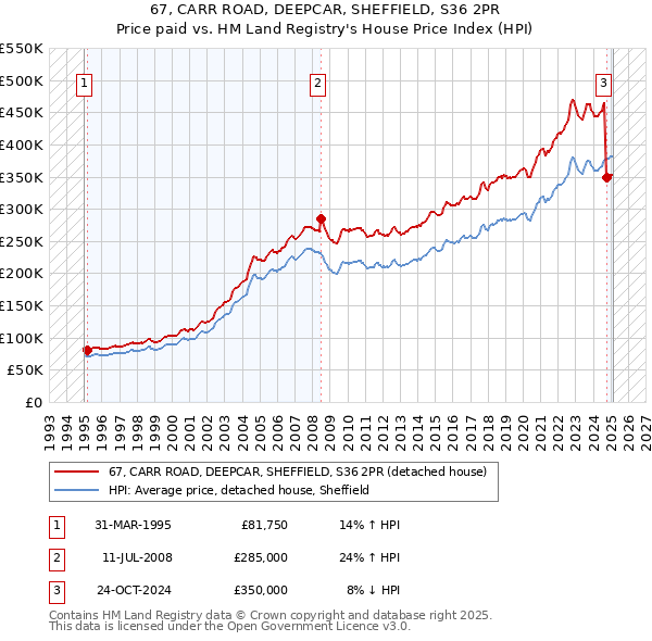 67, CARR ROAD, DEEPCAR, SHEFFIELD, S36 2PR: Price paid vs HM Land Registry's House Price Index