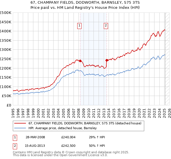 67, CHAMPANY FIELDS, DODWORTH, BARNSLEY, S75 3TS: Price paid vs HM Land Registry's House Price Index
