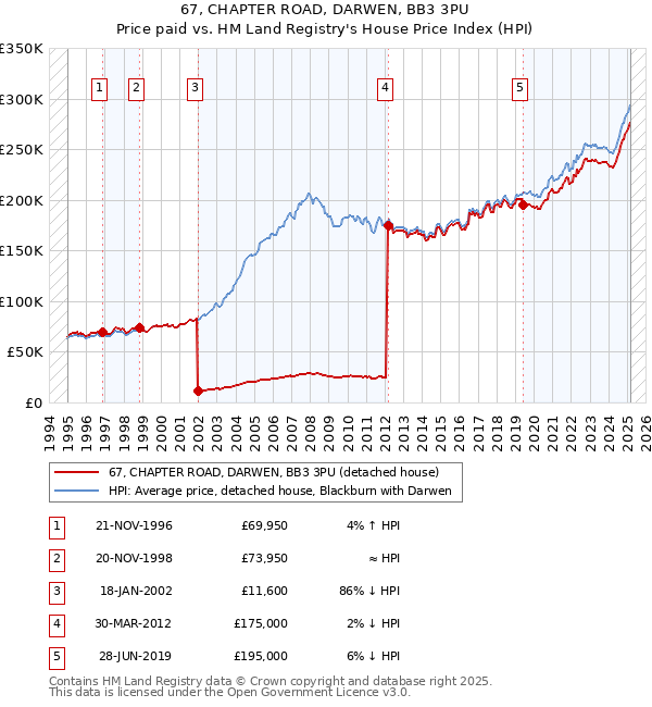 67, CHAPTER ROAD, DARWEN, BB3 3PU: Price paid vs HM Land Registry's House Price Index