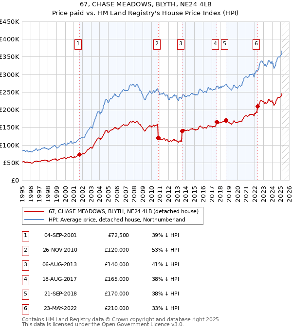 67, CHASE MEADOWS, BLYTH, NE24 4LB: Price paid vs HM Land Registry's House Price Index