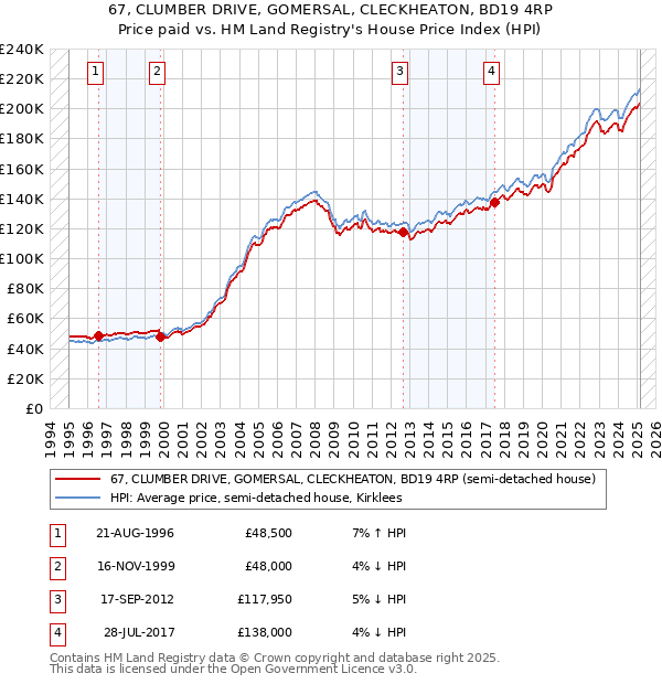 67, CLUMBER DRIVE, GOMERSAL, CLECKHEATON, BD19 4RP: Price paid vs HM Land Registry's House Price Index