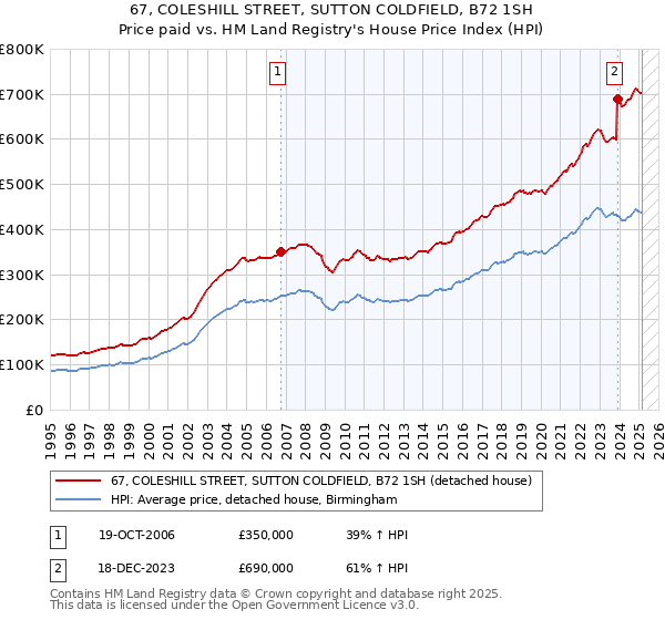 67, COLESHILL STREET, SUTTON COLDFIELD, B72 1SH: Price paid vs HM Land Registry's House Price Index