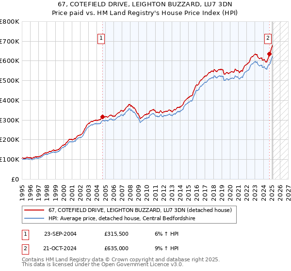 67, COTEFIELD DRIVE, LEIGHTON BUZZARD, LU7 3DN: Price paid vs HM Land Registry's House Price Index