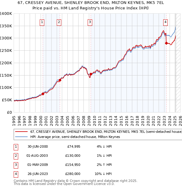 67, CRESSEY AVENUE, SHENLEY BROOK END, MILTON KEYNES, MK5 7EL: Price paid vs HM Land Registry's House Price Index