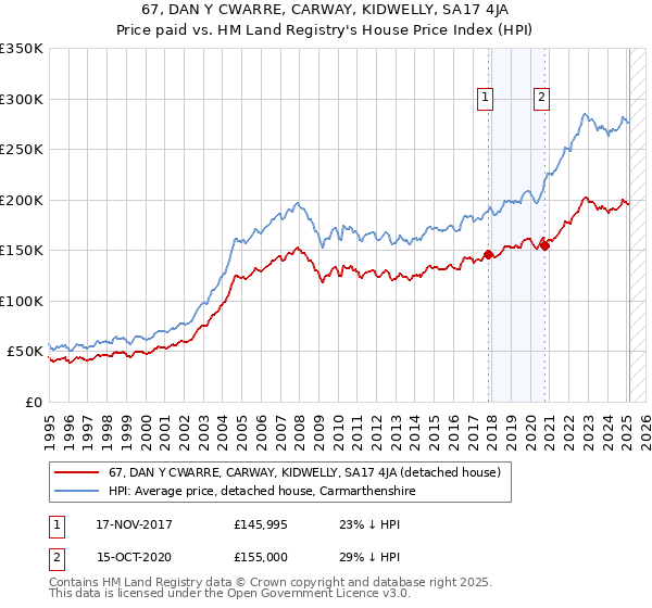 67, DAN Y CWARRE, CARWAY, KIDWELLY, SA17 4JA: Price paid vs HM Land Registry's House Price Index