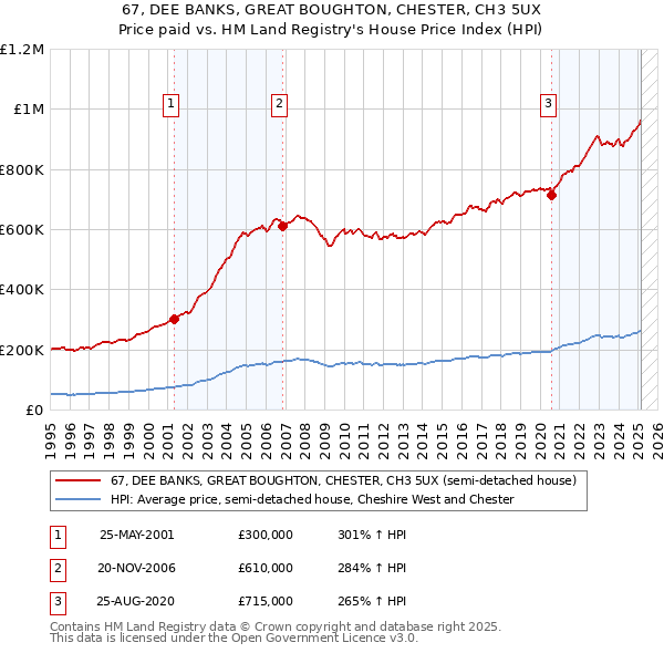 67, DEE BANKS, GREAT BOUGHTON, CHESTER, CH3 5UX: Price paid vs HM Land Registry's House Price Index