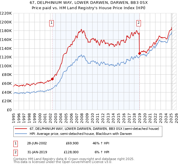 67, DELPHINIUM WAY, LOWER DARWEN, DARWEN, BB3 0SX: Price paid vs HM Land Registry's House Price Index
