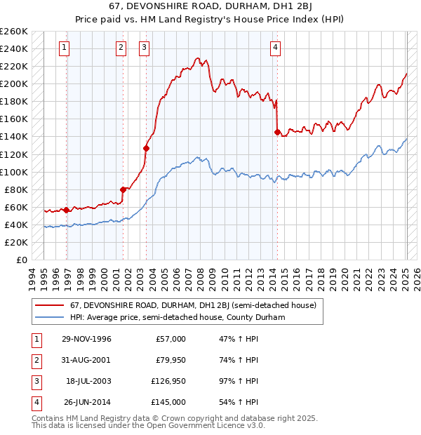 67, DEVONSHIRE ROAD, DURHAM, DH1 2BJ: Price paid vs HM Land Registry's House Price Index