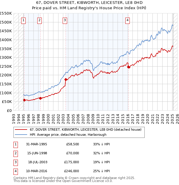67, DOVER STREET, KIBWORTH, LEICESTER, LE8 0HD: Price paid vs HM Land Registry's House Price Index