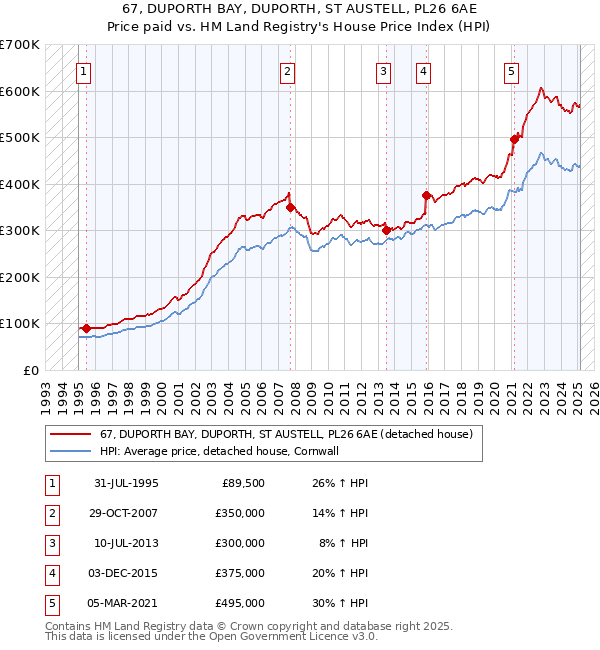 67, DUPORTH BAY, DUPORTH, ST AUSTELL, PL26 6AE: Price paid vs HM Land Registry's House Price Index