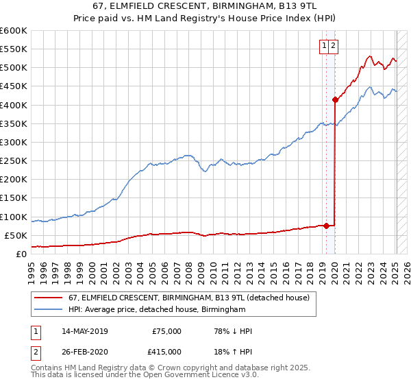 67, ELMFIELD CRESCENT, BIRMINGHAM, B13 9TL: Price paid vs HM Land Registry's House Price Index
