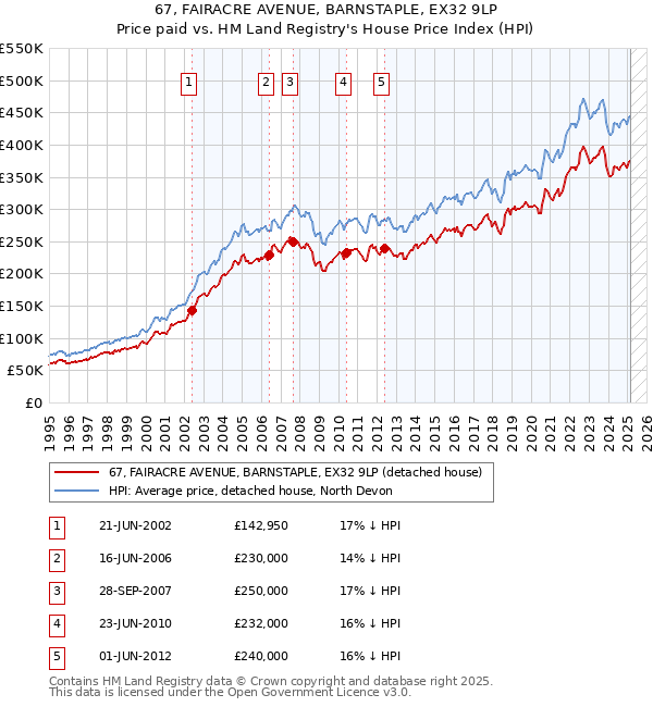 67, FAIRACRE AVENUE, BARNSTAPLE, EX32 9LP: Price paid vs HM Land Registry's House Price Index
