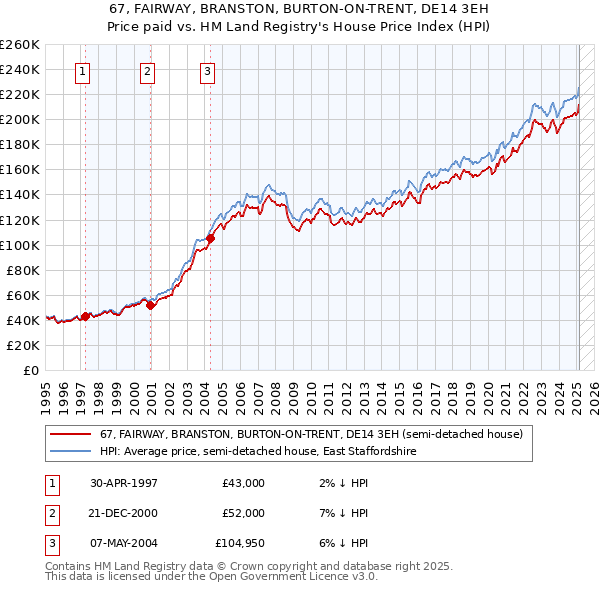 67, FAIRWAY, BRANSTON, BURTON-ON-TRENT, DE14 3EH: Price paid vs HM Land Registry's House Price Index
