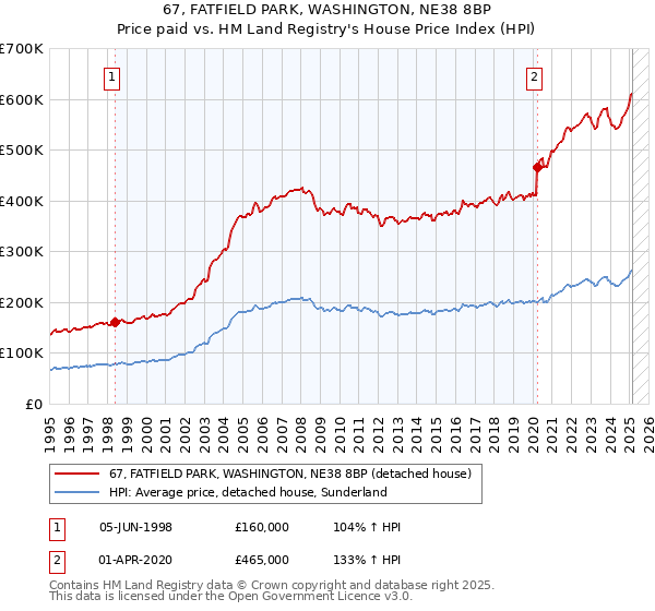 67, FATFIELD PARK, WASHINGTON, NE38 8BP: Price paid vs HM Land Registry's House Price Index