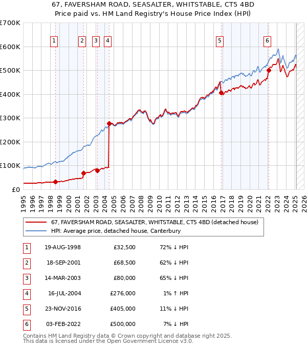 67, FAVERSHAM ROAD, SEASALTER, WHITSTABLE, CT5 4BD: Price paid vs HM Land Registry's House Price Index