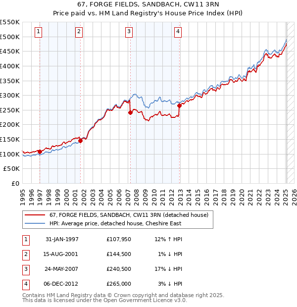 67, FORGE FIELDS, SANDBACH, CW11 3RN: Price paid vs HM Land Registry's House Price Index