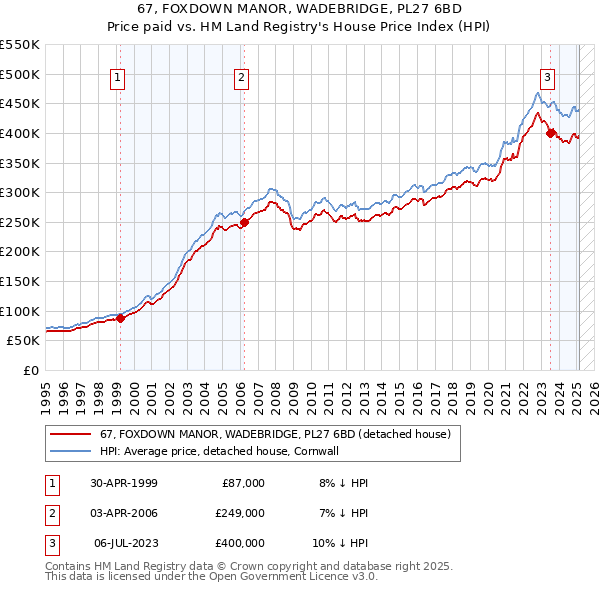 67, FOXDOWN MANOR, WADEBRIDGE, PL27 6BD: Price paid vs HM Land Registry's House Price Index
