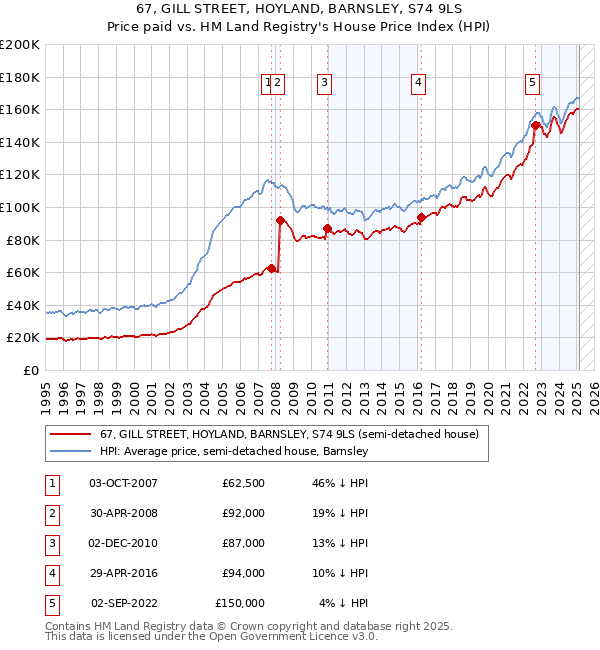 67, GILL STREET, HOYLAND, BARNSLEY, S74 9LS: Price paid vs HM Land Registry's House Price Index