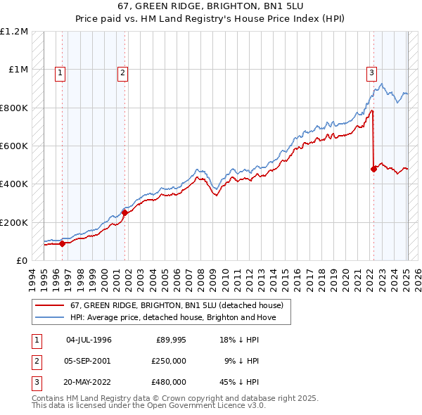 67, GREEN RIDGE, BRIGHTON, BN1 5LU: Price paid vs HM Land Registry's House Price Index