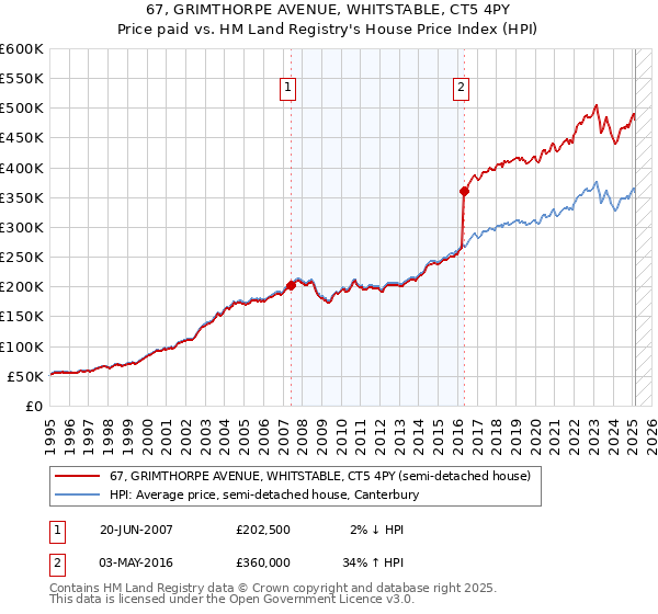 67, GRIMTHORPE AVENUE, WHITSTABLE, CT5 4PY: Price paid vs HM Land Registry's House Price Index