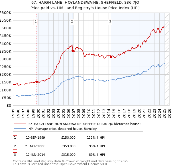 67, HAIGH LANE, HOYLANDSWAINE, SHEFFIELD, S36 7JQ: Price paid vs HM Land Registry's House Price Index