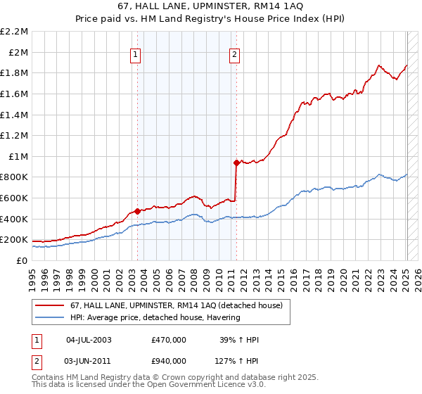67, HALL LANE, UPMINSTER, RM14 1AQ: Price paid vs HM Land Registry's House Price Index