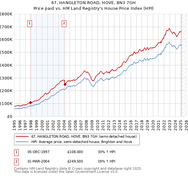 67, HANGLETON ROAD, HOVE, BN3 7GH: Price paid vs HM Land Registry's House Price Index