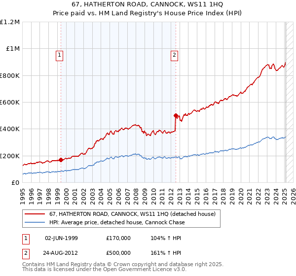 67, HATHERTON ROAD, CANNOCK, WS11 1HQ: Price paid vs HM Land Registry's House Price Index
