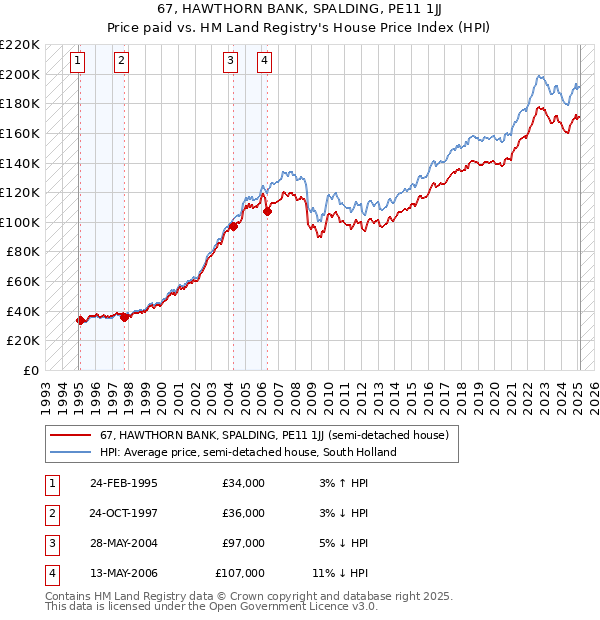 67, HAWTHORN BANK, SPALDING, PE11 1JJ: Price paid vs HM Land Registry's House Price Index