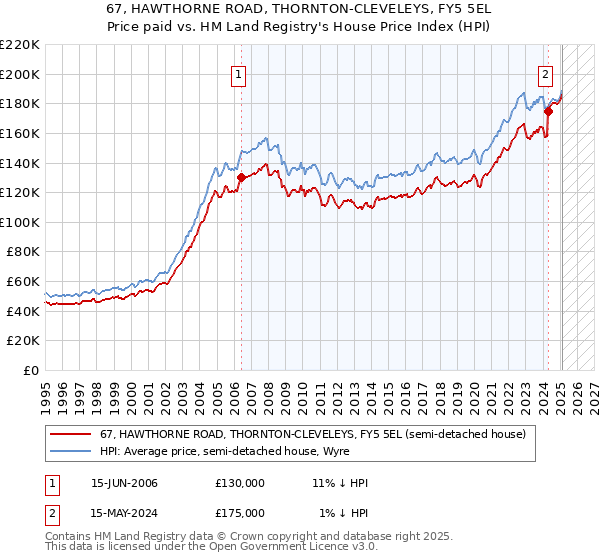 67, HAWTHORNE ROAD, THORNTON-CLEVELEYS, FY5 5EL: Price paid vs HM Land Registry's House Price Index