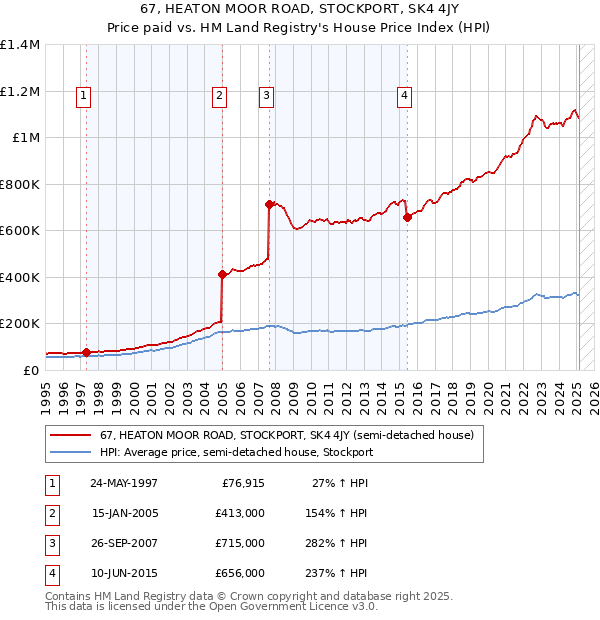 67, HEATON MOOR ROAD, STOCKPORT, SK4 4JY: Price paid vs HM Land Registry's House Price Index
