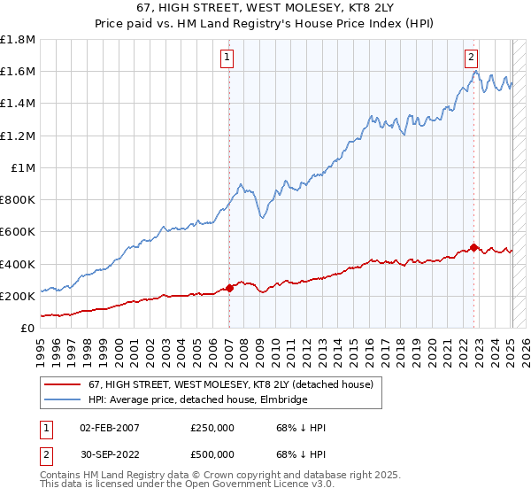 67, HIGH STREET, WEST MOLESEY, KT8 2LY: Price paid vs HM Land Registry's House Price Index