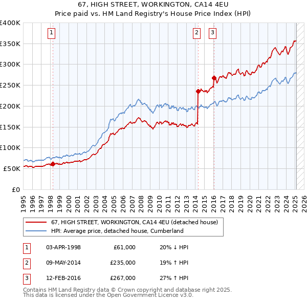 67, HIGH STREET, WORKINGTON, CA14 4EU: Price paid vs HM Land Registry's House Price Index