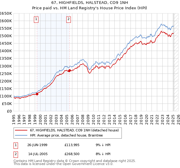 67, HIGHFIELDS, HALSTEAD, CO9 1NH: Price paid vs HM Land Registry's House Price Index