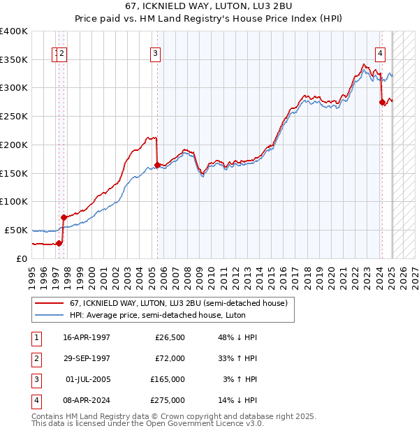 67, ICKNIELD WAY, LUTON, LU3 2BU: Price paid vs HM Land Registry's House Price Index