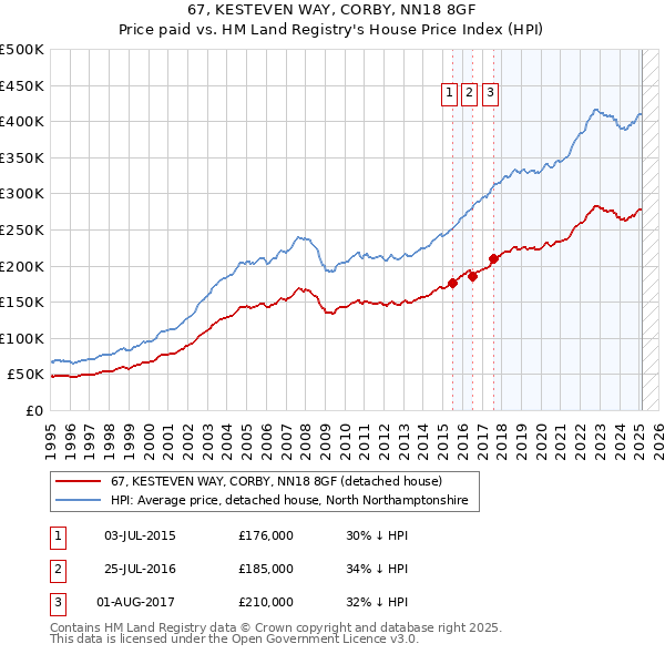 67, KESTEVEN WAY, CORBY, NN18 8GF: Price paid vs HM Land Registry's House Price Index