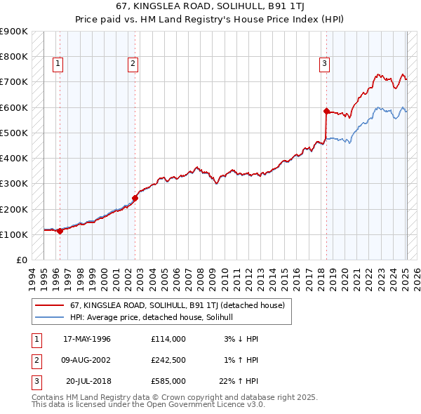 67, KINGSLEA ROAD, SOLIHULL, B91 1TJ: Price paid vs HM Land Registry's House Price Index