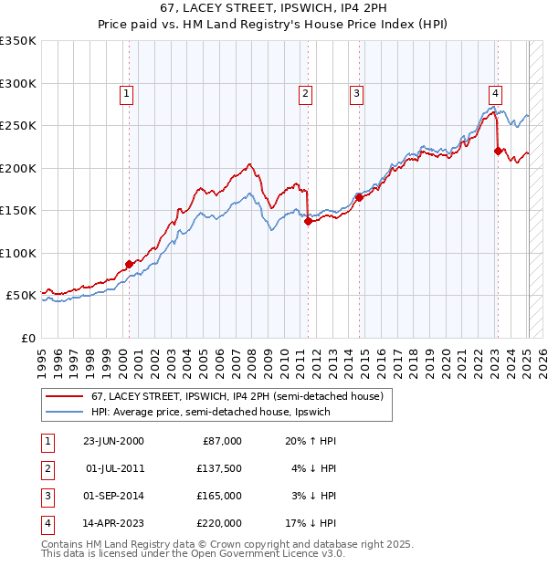 67, LACEY STREET, IPSWICH, IP4 2PH: Price paid vs HM Land Registry's House Price Index