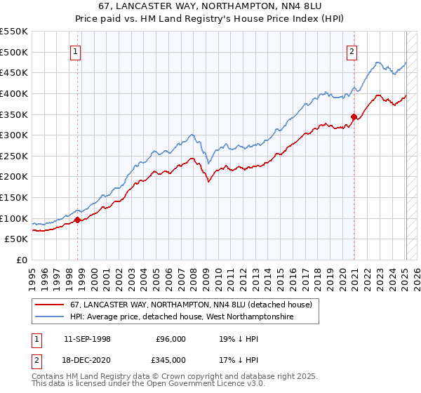 67, LANCASTER WAY, NORTHAMPTON, NN4 8LU: Price paid vs HM Land Registry's House Price Index
