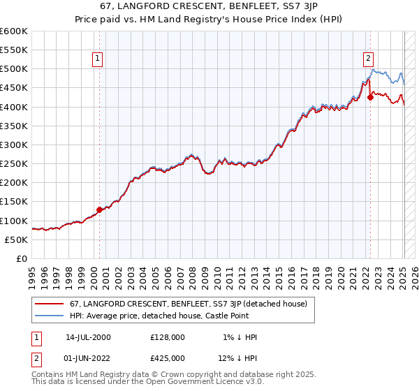 67, LANGFORD CRESCENT, BENFLEET, SS7 3JP: Price paid vs HM Land Registry's House Price Index