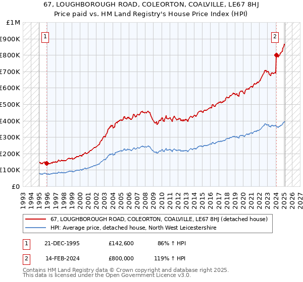 67, LOUGHBOROUGH ROAD, COLEORTON, COALVILLE, LE67 8HJ: Price paid vs HM Land Registry's House Price Index
