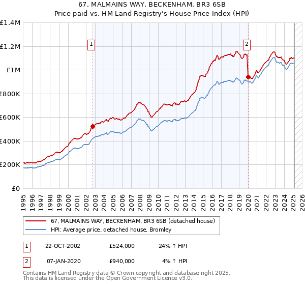 67, MALMAINS WAY, BECKENHAM, BR3 6SB: Price paid vs HM Land Registry's House Price Index
