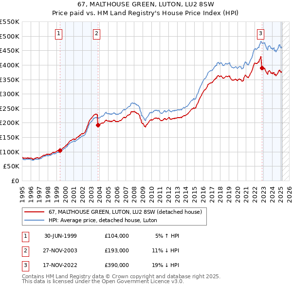 67, MALTHOUSE GREEN, LUTON, LU2 8SW: Price paid vs HM Land Registry's House Price Index