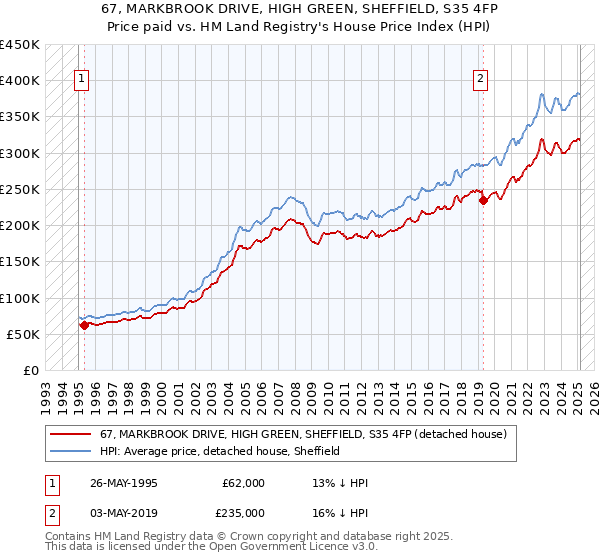 67, MARKBROOK DRIVE, HIGH GREEN, SHEFFIELD, S35 4FP: Price paid vs HM Land Registry's House Price Index
