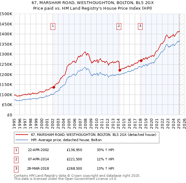 67, MARSHAM ROAD, WESTHOUGHTON, BOLTON, BL5 2GX: Price paid vs HM Land Registry's House Price Index