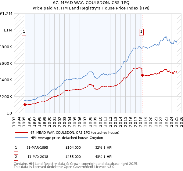67, MEAD WAY, COULSDON, CR5 1PQ: Price paid vs HM Land Registry's House Price Index