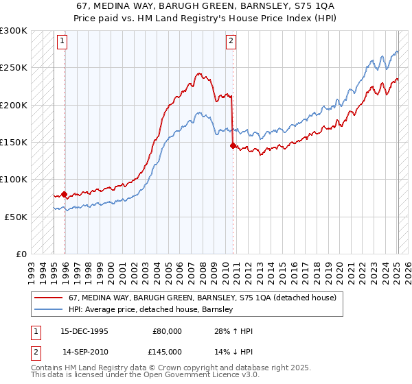 67, MEDINA WAY, BARUGH GREEN, BARNSLEY, S75 1QA: Price paid vs HM Land Registry's House Price Index