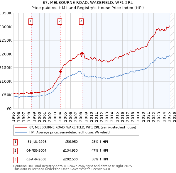 67, MELBOURNE ROAD, WAKEFIELD, WF1 2RL: Price paid vs HM Land Registry's House Price Index
