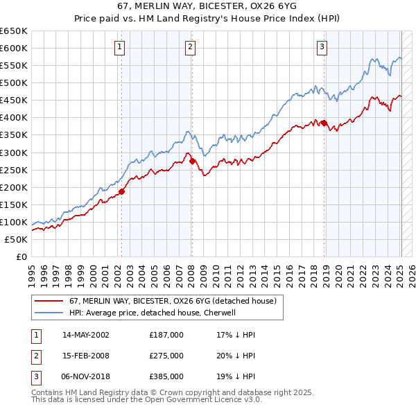 67, MERLIN WAY, BICESTER, OX26 6YG: Price paid vs HM Land Registry's House Price Index